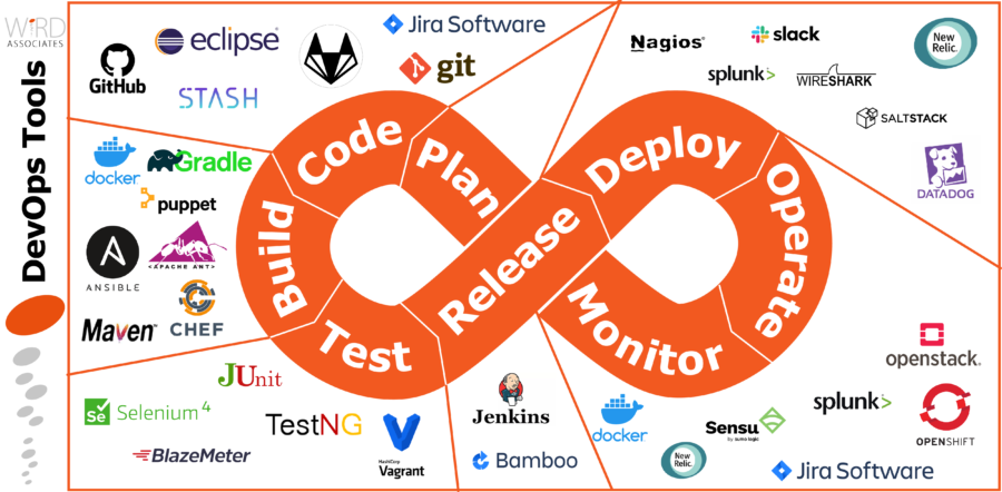 Planning your DevOps journey – WiRD